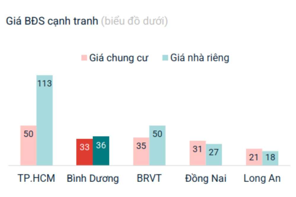 Bình Dương hướng tới trung tâm đô thị tầm khu vực, lợi ích đáng kể cho người dân